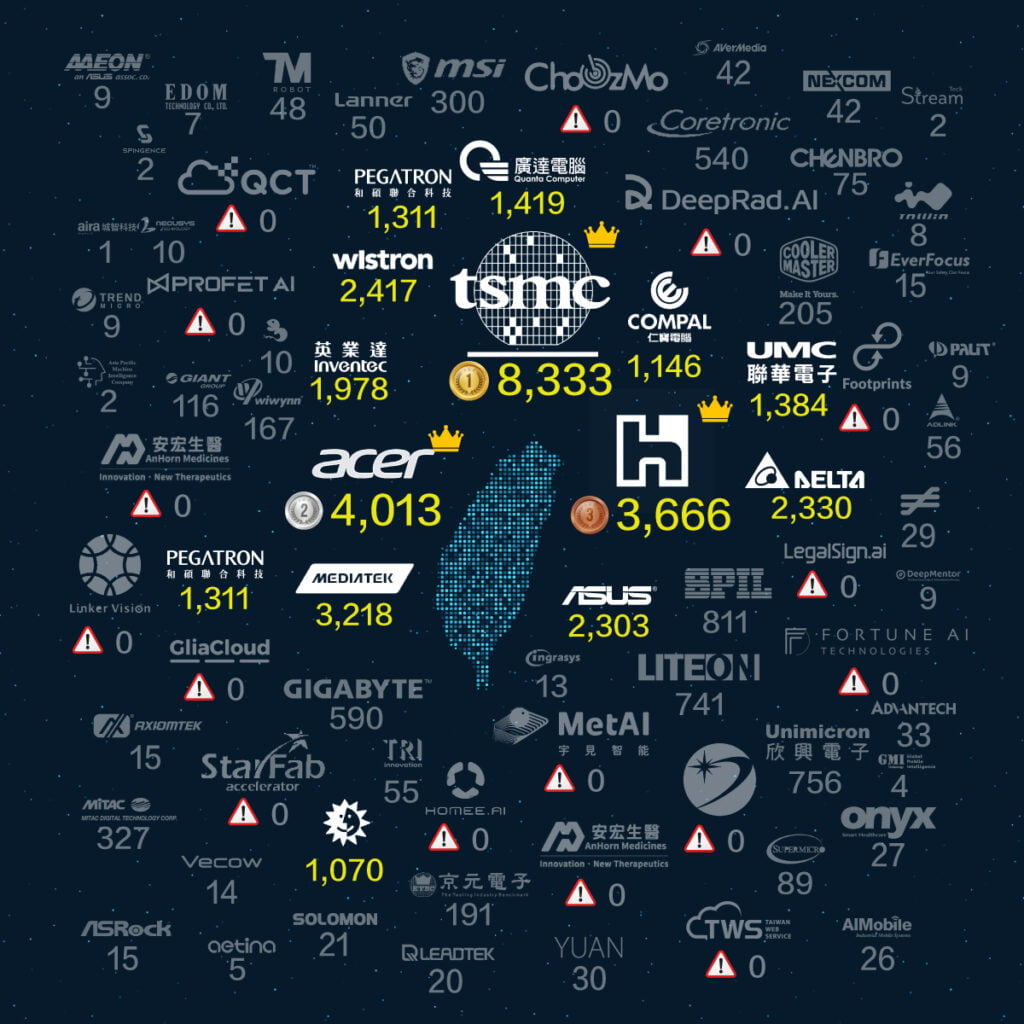 台灣AI供應鏈領跑全球-專利布局實力看這裡